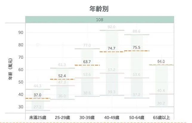 40歲以上月薪應至少10萬？全網戰翻：怎麼可能